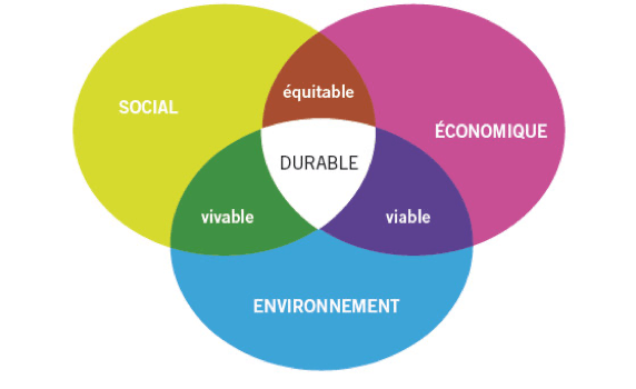 Schéma sur le développement durable qui se situe au croisement de l'économie, du social et de l'environnement